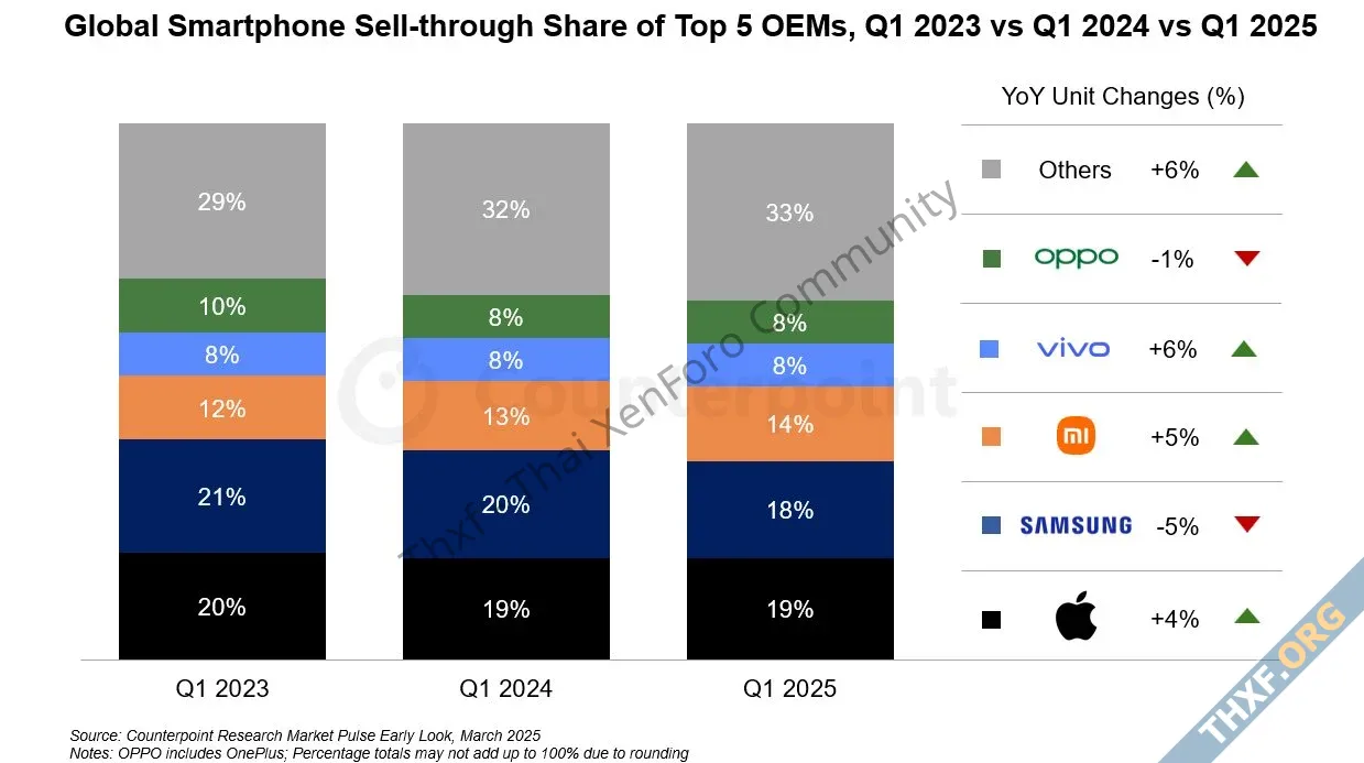 Counterpoint ยอดขายสมาร์ทโฟน Q12025 กลับมาโต 3 iPhone 16e ดันแอปเปิลขึ้นที่ 1-1.webp