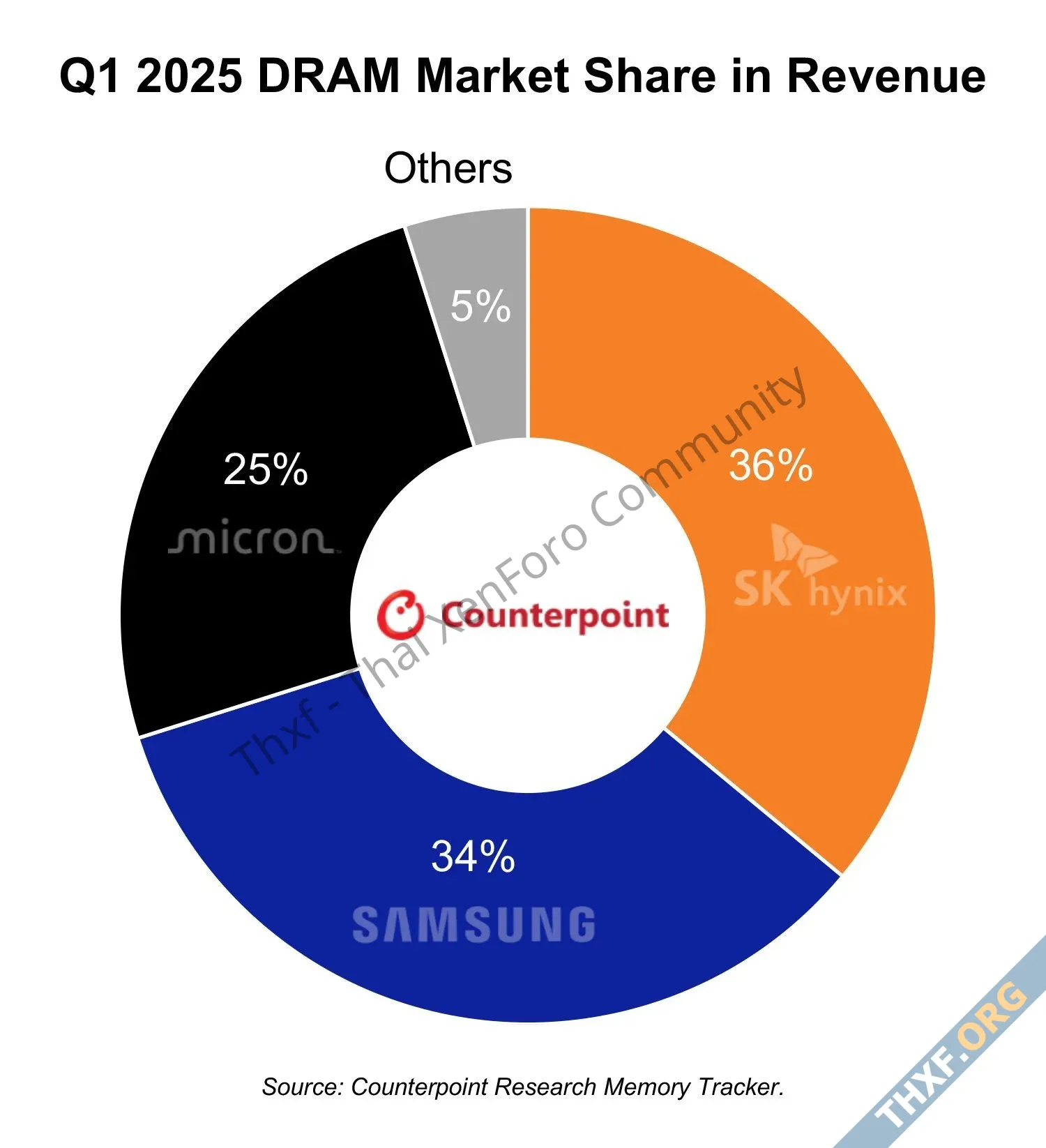 Counterpoint SK Hynix มีส่วนแบ่งตลาด DRAM ตามรายได้ เป็นอันดับ 1 แซง Samsung ครั้งแรก-2.webp