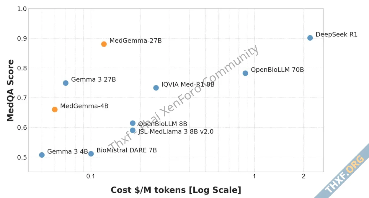 DeepMind ออกโมเดล MedGemma 27B Multimodal เพิ่ม อ่านภาพทางการแพทย์ได้เยอะขึ้น-2.webp