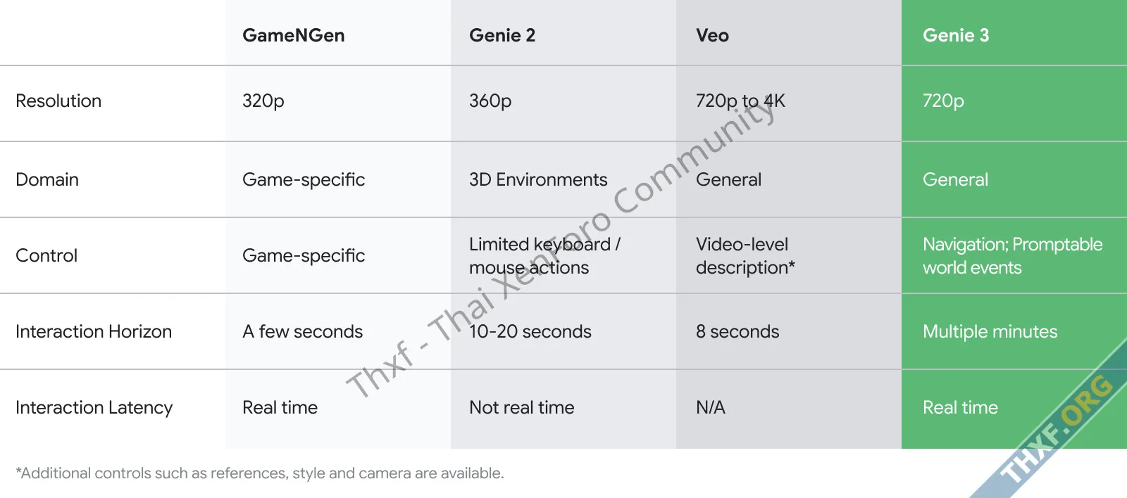 DeepMind เปิดตัว Genie 3 โมเดลสร้างโลกเสมือนตัวใหม่ มีความทรงจำ ตอบสนองเรียลไทม์-1.webp