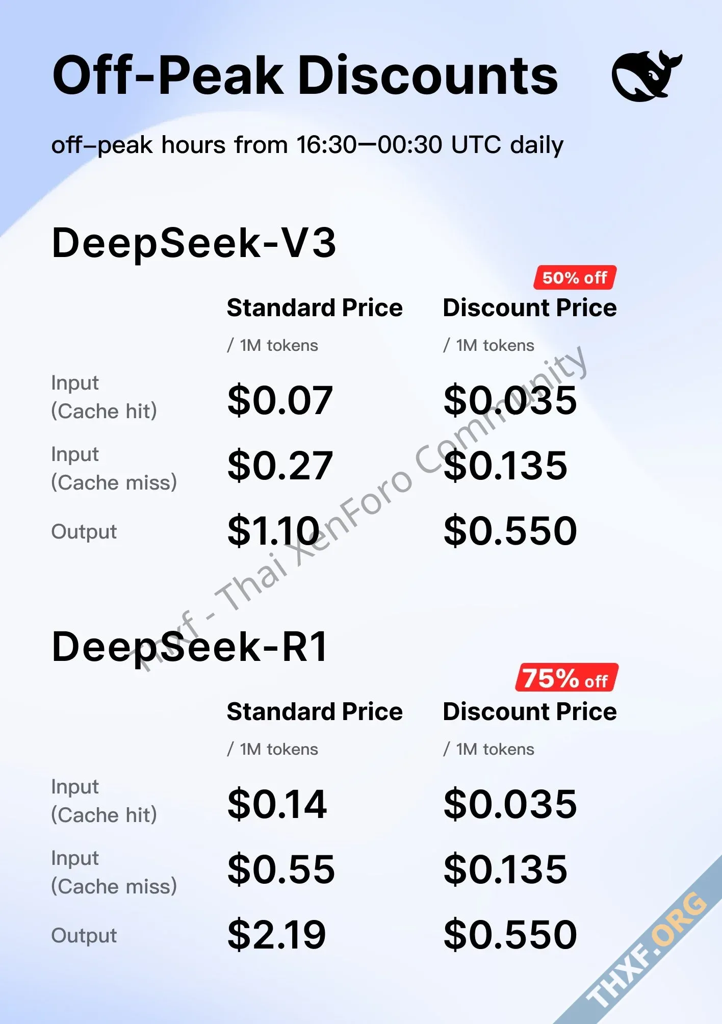 DeepSeek ลดราคาช่วงเที่ยงคืนถึงเช้าสูงสุด 75 เหลือล้านโทเค็นแค่ 5 บาท-1.webp
