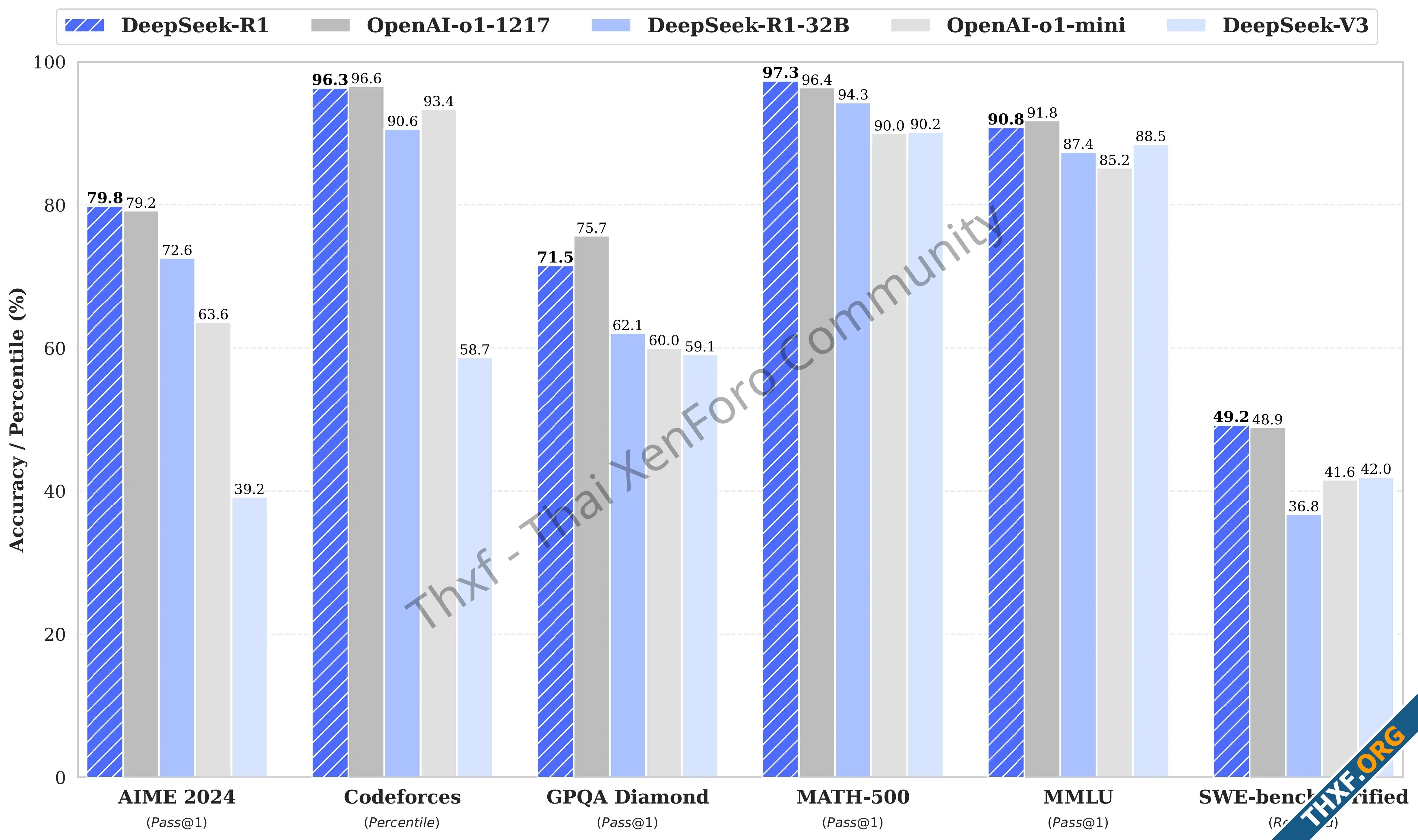 DeepSeek เปิดตัวโมเดลคิดก่อนตอบ R1 ผลทดสอบบางชุดเอาชนะ OpenAI o1-1.webp