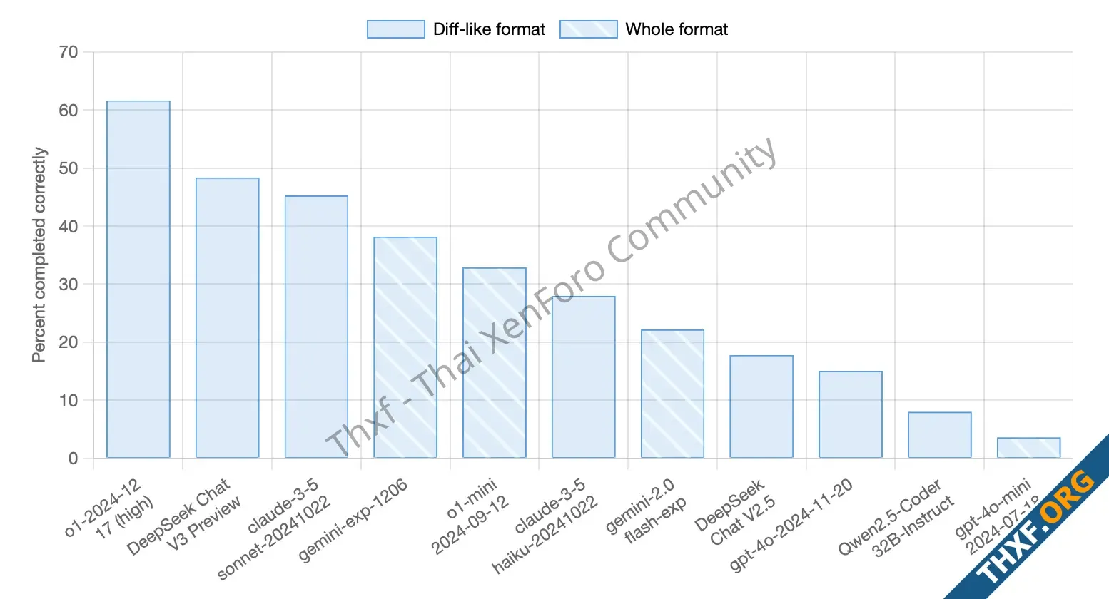 DeepSeek v3 โมเดลเปิดให้รันเองขนาด 685B ทดสอบเขียนโค้ดคะแนนดีกว่า Claude 35 Sonnet-1.webp
