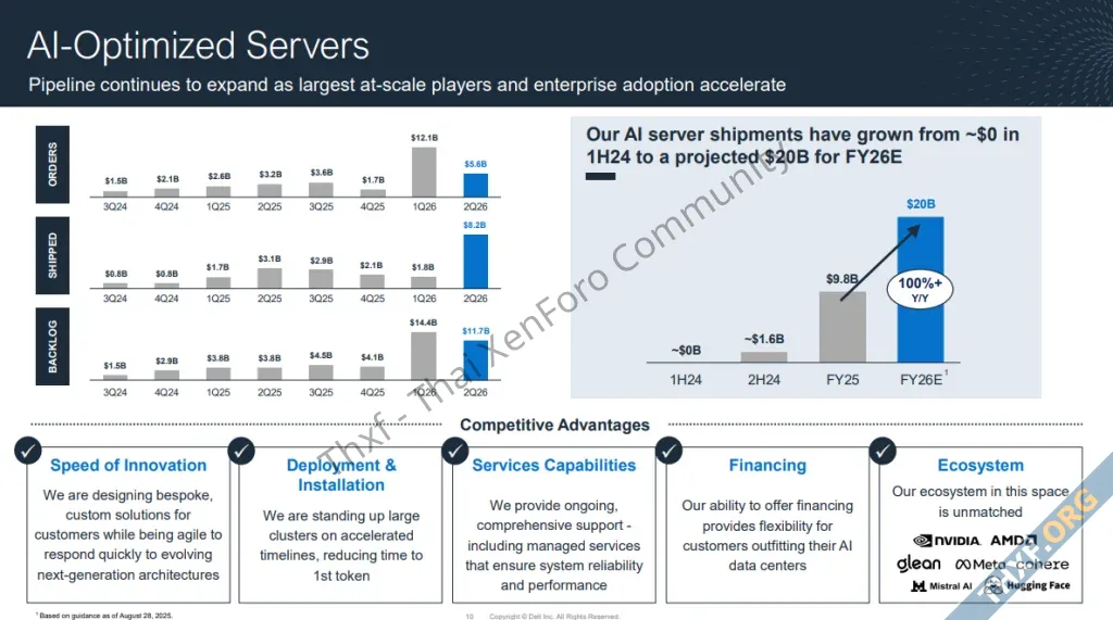 Dell Technologies รายงานผลประกอบการ เติบโตสูงจากสินค้ากลุ่มเซิร์ฟเวอร์ AI-1.webp