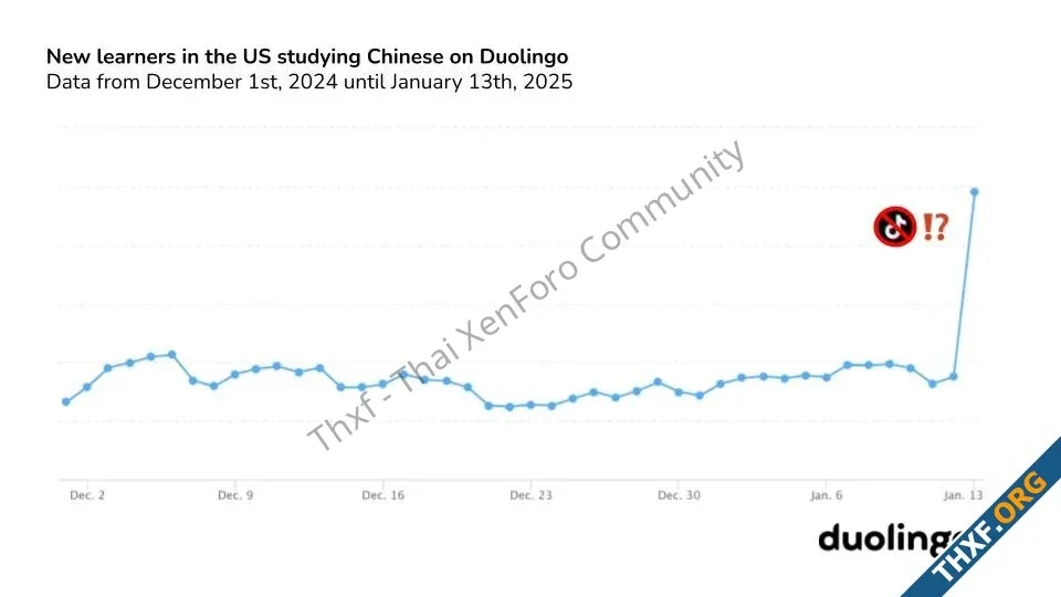 Duolingo พบผู้ใช้ในสหรัฐอเมริกาเรียนภาษาจีนเพิ่มขึ้น 216 ในช่วงที่คนย้ายไป Xiaohongshu ท่ามกล...webp