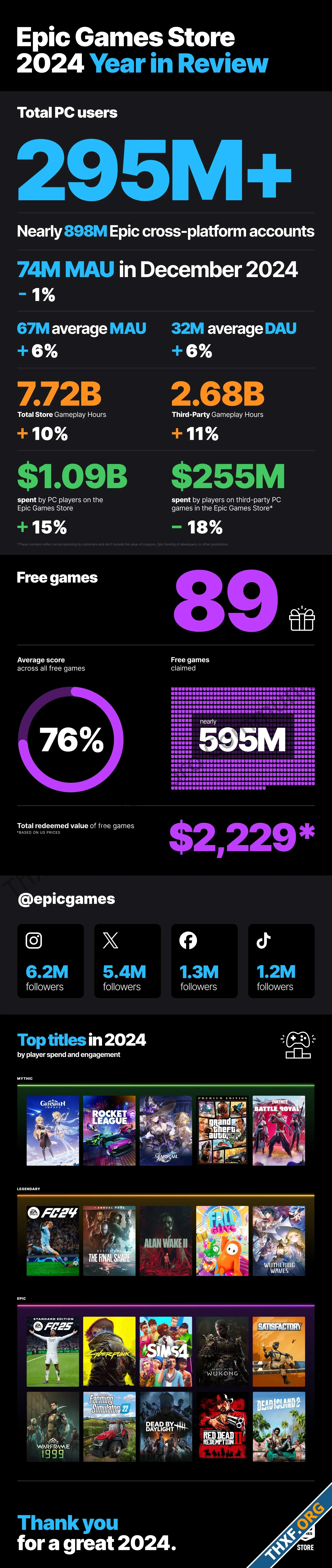 Epic Games Store เผยสถิติปี 2024 ผู้ใช้บนพีซี 295 ล้านคน แจกเกมฟรี 89 เกม-2.webp