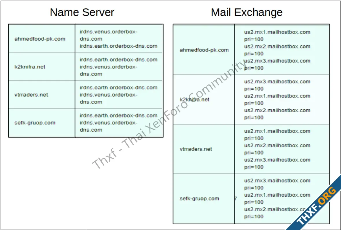 alt=ภาพที่ 6 รายละเอียดข้อมูล NS และ MX ของโดเมนบางรายการที่ไม่ได้อยู่หลัง Cloudflare