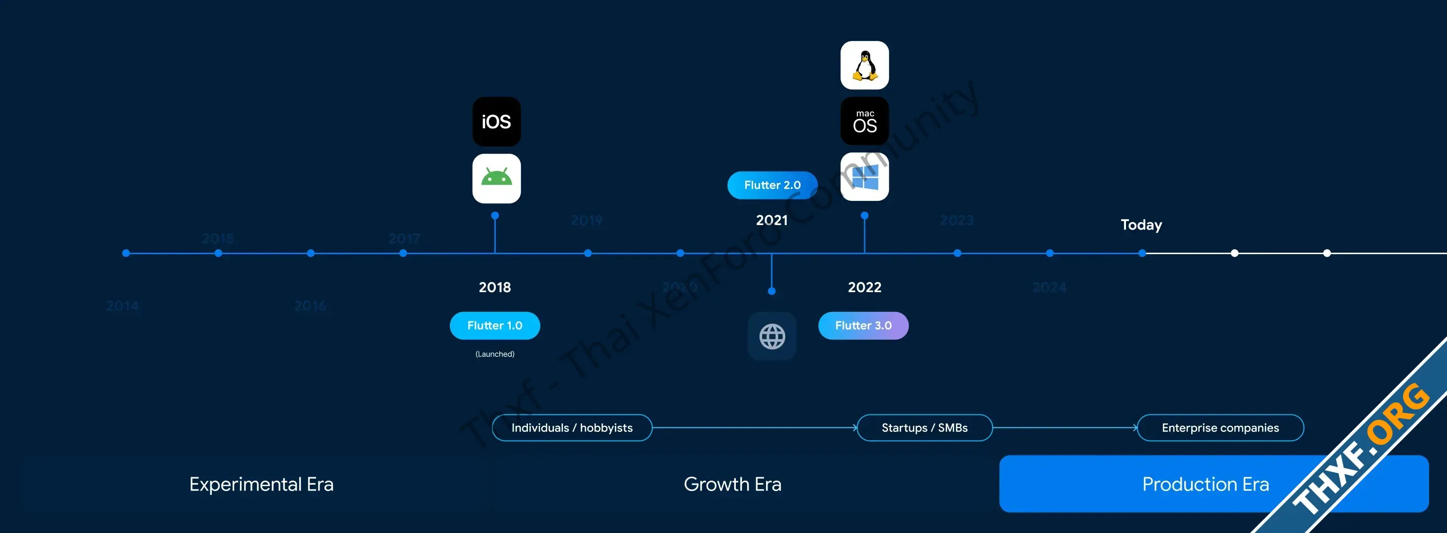 Flutter ประกาศเข้าสู่ยุค Production Era มีนักพัฒนาเกิน 1 ล้านคน แอพใหม่บน iOS 30 เขียนด้วย Fl...webp