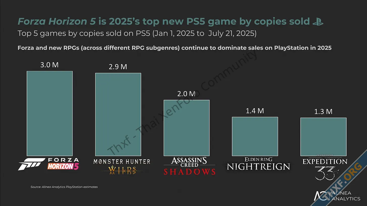 Forza Horizon 5 เป็นเกมขายดีที่สุดของ PS5 ปี 2025 ยอดขายเยอะกว่า Death Stranding 2-1.webp