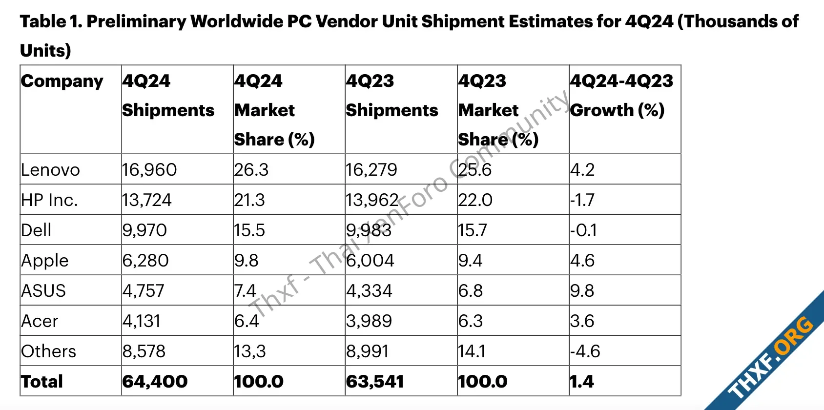 Gartner ชี้การจัดส่งพีซีทั่วโลกเพิ่ม 14 ในไตรมาสที่ 4 ส่วนทั้งปี 2024 เพิ่ม 13-1.webp