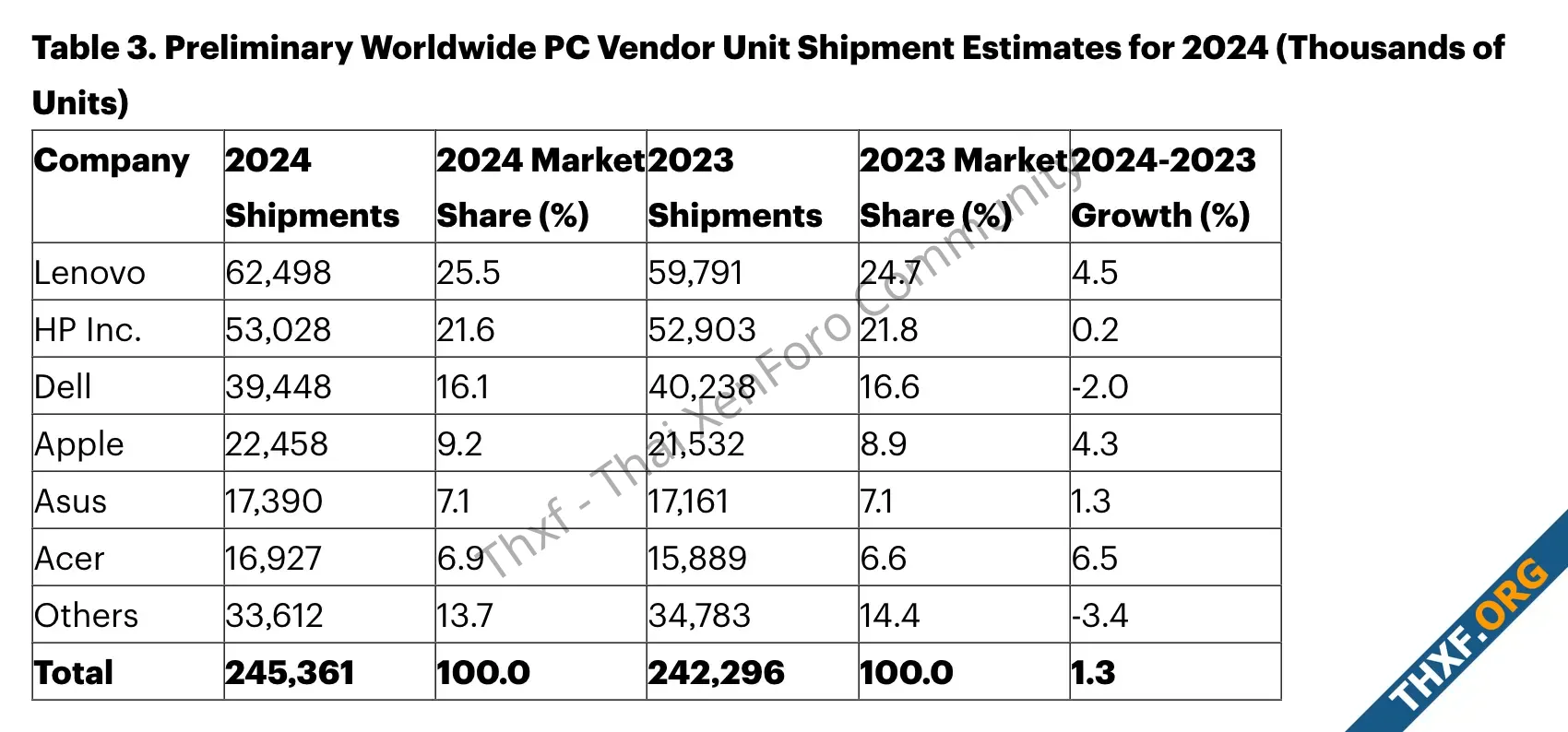 Gartner ชี้การจัดส่งพีซีทั่วโลกเพิ่ม 14 ในไตรมาสที่ 4 ส่วนทั้งปี 2024 เพิ่ม 13-2.webp