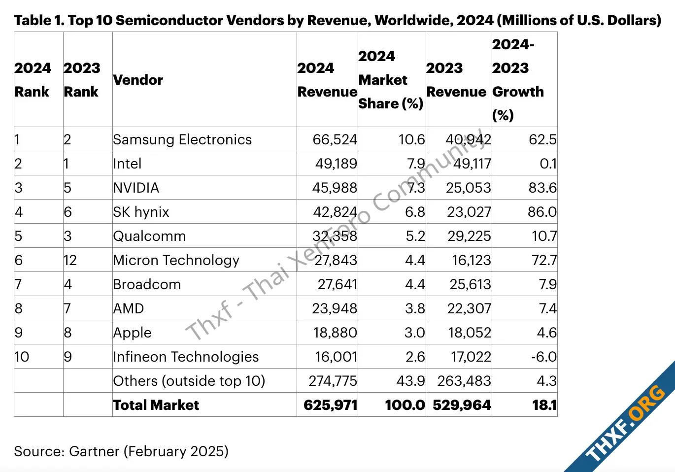Gartner รายงานตลาดชิปทั่วโลกปี 2024 โต 18 Samsung ครองอันดับ 1 แซงหน้า Intel-2.webp