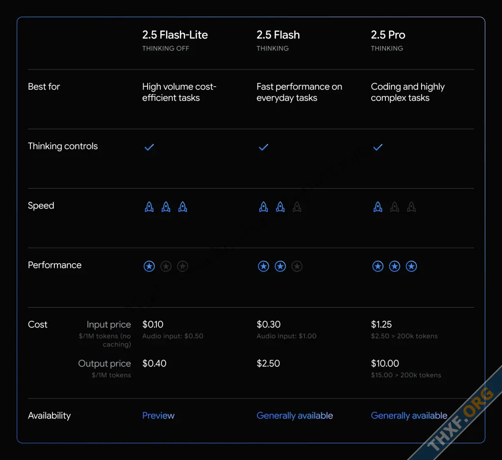 Gemini 25 Pro และ 25 Flash เข้าสู่สถานะเสถียร เปิดให้ใช้งานทั่วไปแล้ว พร้อมออกรุ่นย่อยใหม่ 25...webp