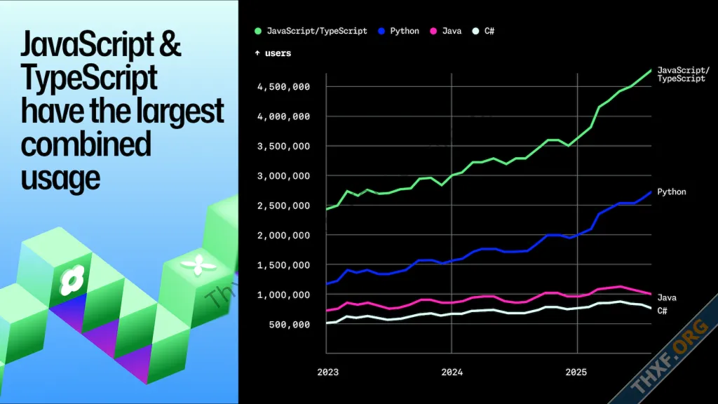 GitHub เผย TypeScript แซงหน้า Python กลายเป็นภาษาโปรแกรมอันดับ 1 แล้ว-1.webp GitHub เผย TypeScript แซงหน้า Python กลายเป็นภาษาโปรแกรมอันดับ 1 แล้ว-1.webp