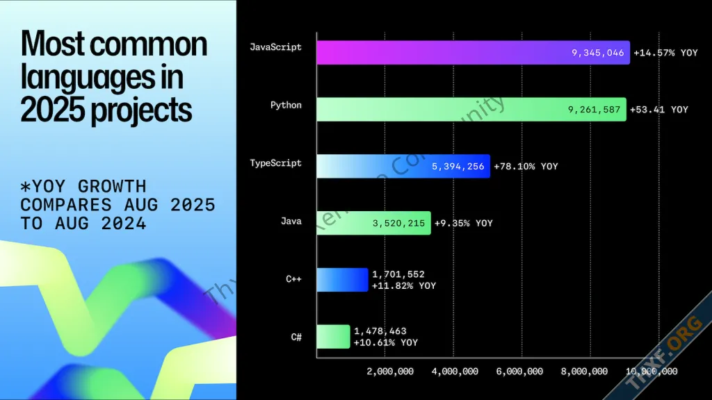 GitHub เผย TypeScript แซงหน้า Python กลายเป็นภาษาโปรแกรมอันดับ 1 แล้ว-2.webp GitHub เผย TypeScript แซงหน้า Python กลายเป็นภาษาโปรแกรมอันดับ 1 แล้ว-2.webp