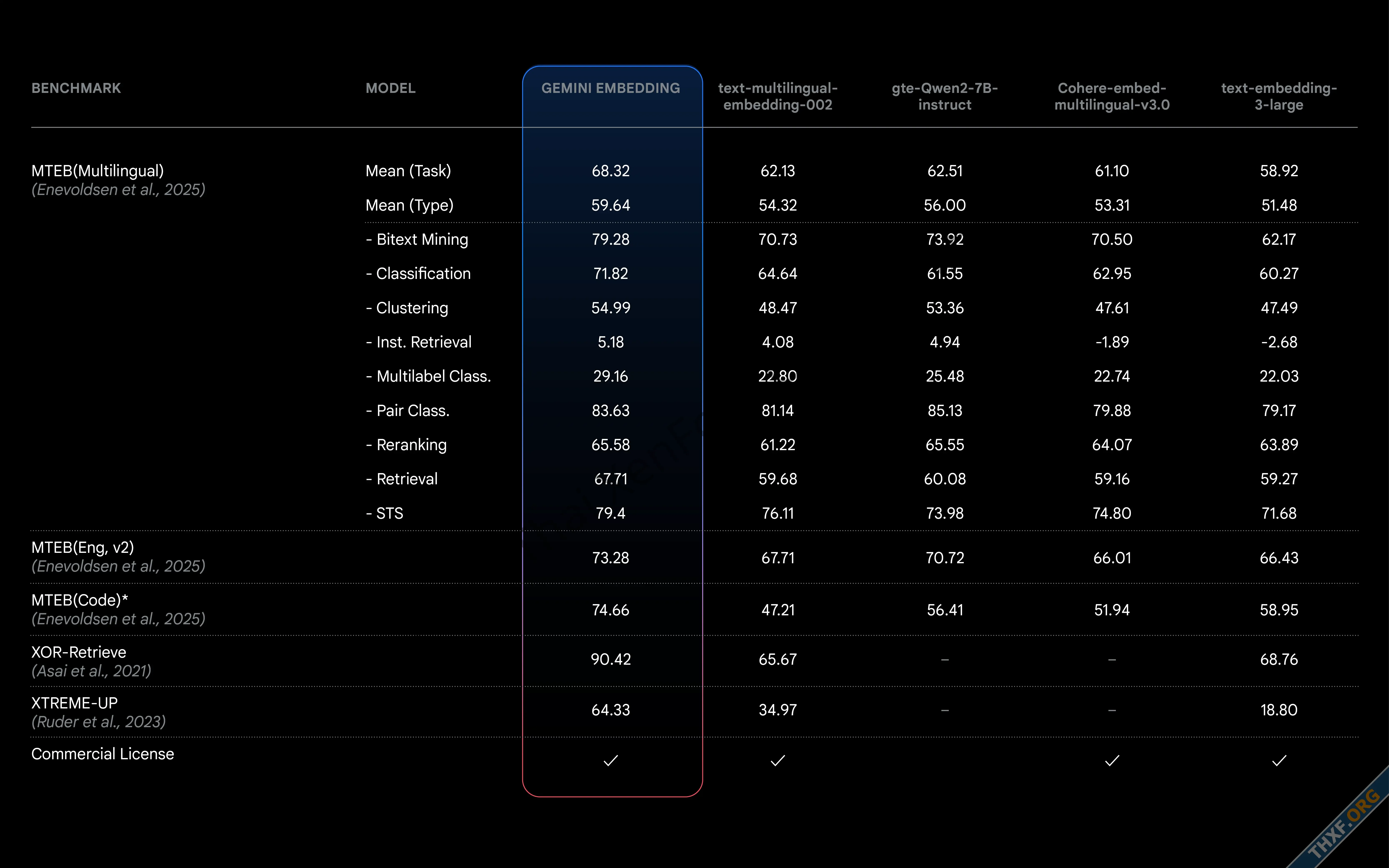 Google เปิดตัว Gemini Embedding โมเดล AI สำหรับทำ Embedding ที่เทรนจาก Gemini-2.webp