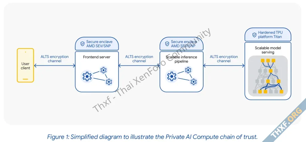 Google เปิดตัว Private AI Compute บริการประมวลผล AI ที่รักษาความเป็นส่วนตัวข้อมูลผู้ใช้งาน-1.webp
