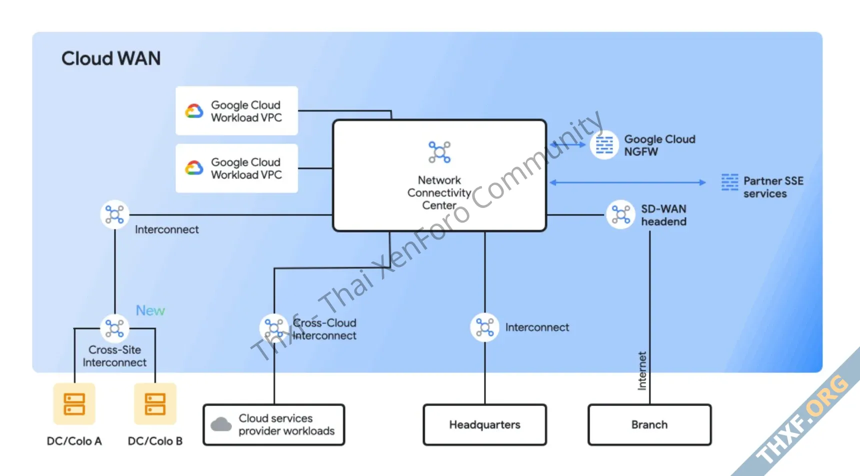 Google Cloud เปิดตัว Cloud WAN เช่าเครือข่ายความเร็วสูงกูเกิลทำเป็น WAN องค์กร-1.webp