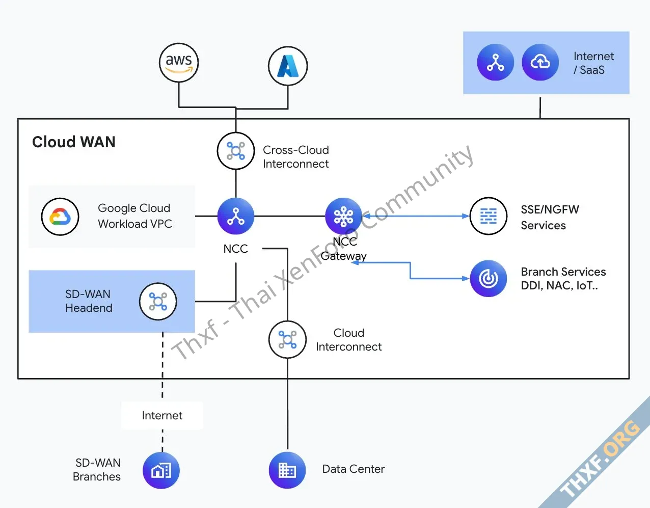 Google Cloud เปิดตัว Cloud WAN เช่าเครือข่ายความเร็วสูงกูเกิลทำเป็น WAN องค์กร-4.webp