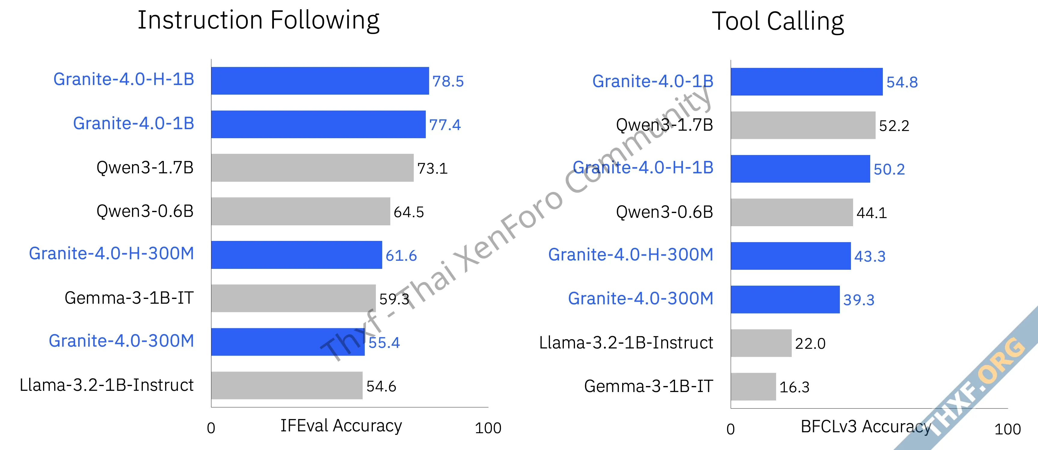 IBM เปิดตัวโมเดลภาษา Granite 40 Nano รุ่นเล็ก รันในมือถือได้ ประสิทธิภาพดี-1.webp