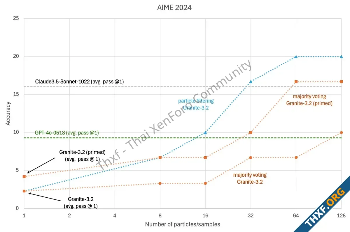 IBM เปิดตัวโมเดล Granite 32 เก่งคณิตศาสตร์มากขึ้น Granite Vision เก่งอ่านภาพเอกสาร-2.webp