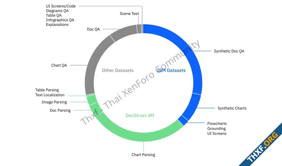 IBM เปิดตัวโมเดล Granite 32 เก่งคณิตศาสตร์มากขึ้น Granite Vision เก่งอ่านภาพเอกสาร-4.webp