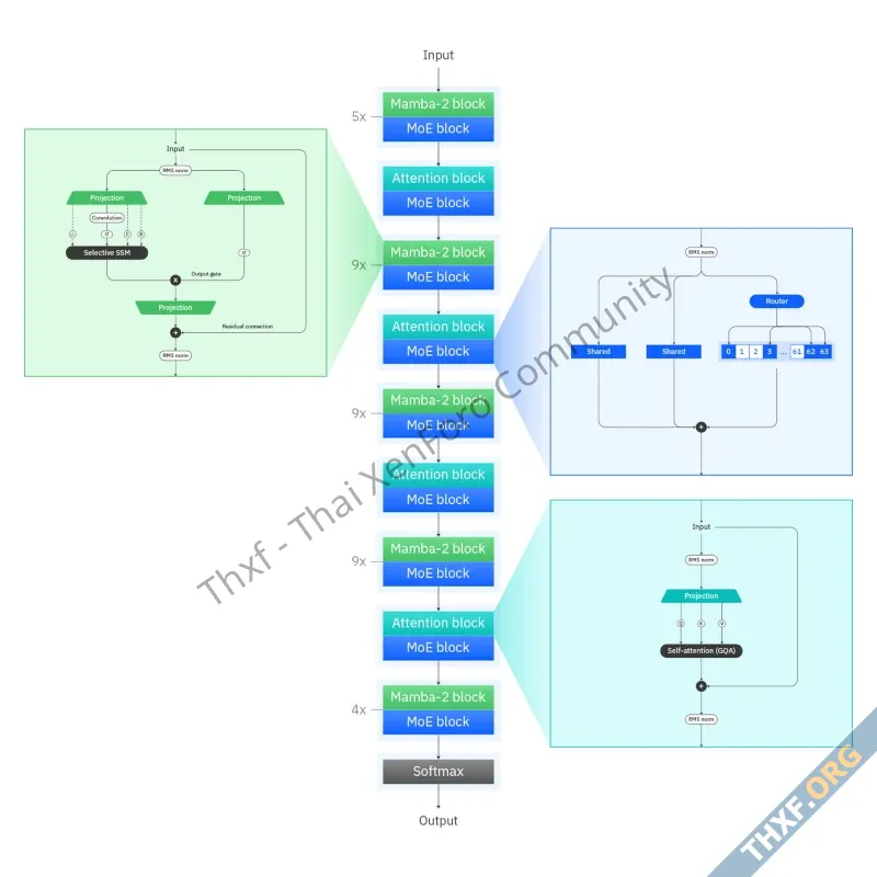 IBM เปิดตัว Granite 40 โมเดลไฮบริด TransformerMamba ใช้แรมน้อยลงมาก-1.webp