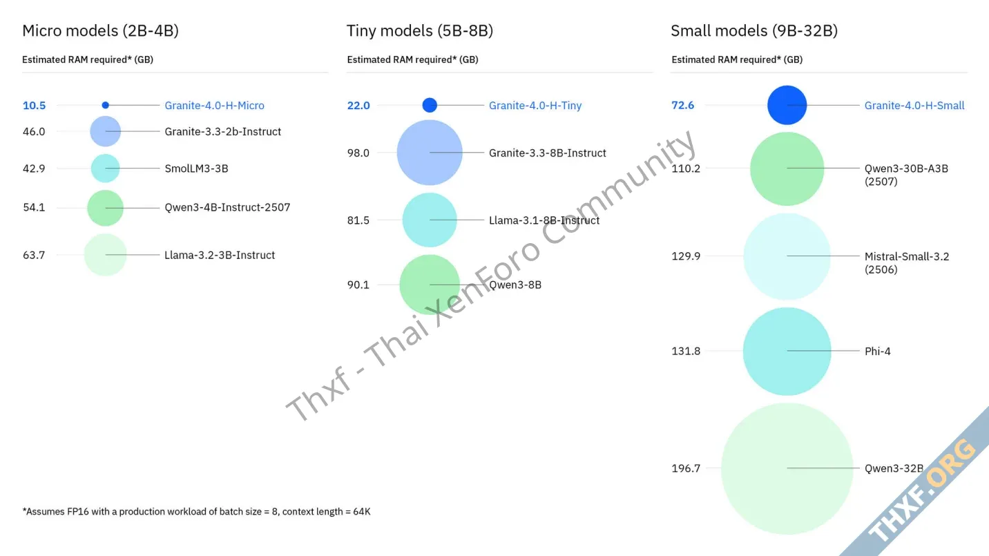 IBM เปิดตัว Granite 40 โมเดลไฮบริด TransformerMamba ใช้แรมน้อยลงมาก-2.webp