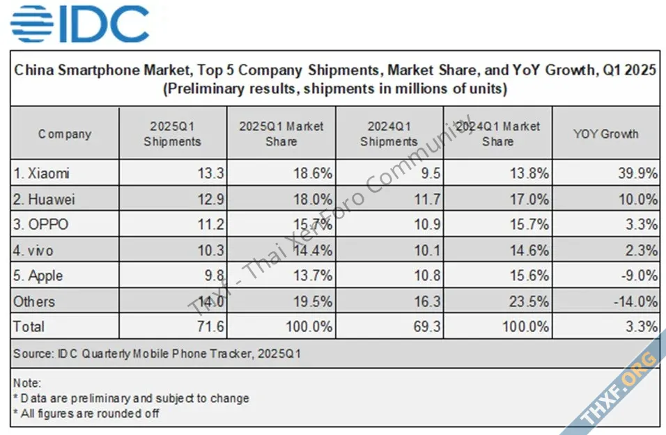 IDC Xiaomi ขึ้นเป็นสมาร์ทโฟนขายดีอันดับ 1 ในจีน ไตรมาส 12025 ครั้งแรกในรอบสิบปี-2.webp