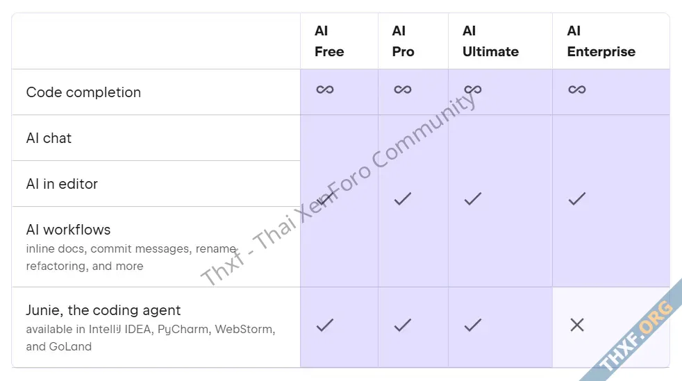 JetBrains จัดแพ็กเกจ AI ช่วยเขียนโค้ด มีรุ่นฟรีให้ใช้ เปิดบริการ Junie Agent ช่วยเขียนโค้ด-2.webp