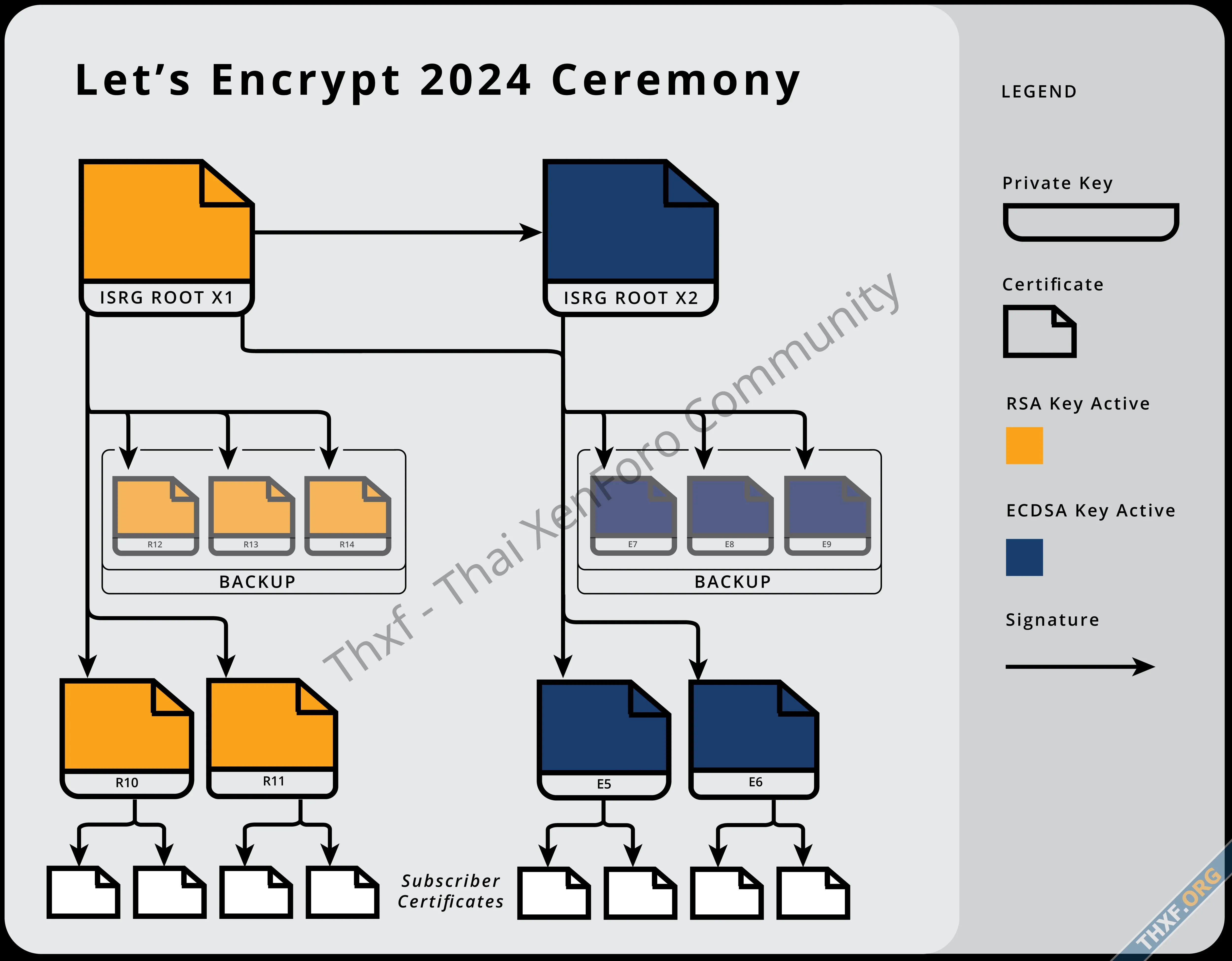 Lets Encrypt เปลี่ยนแนวทางการออกใบรับรอง สุ่ม Intermediate Cert บีบให้คนเลิกทำ Key Pinning-1.webp