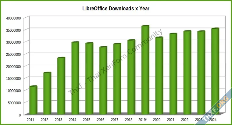 LibreOffice ได้รับความนิยมสูง ยอดดาวน์โหลดเพิ่มขึ้นเรื่อยๆ เกือบแตะ 1 ล้านครั้งต่อสัปดาห์-1.webp