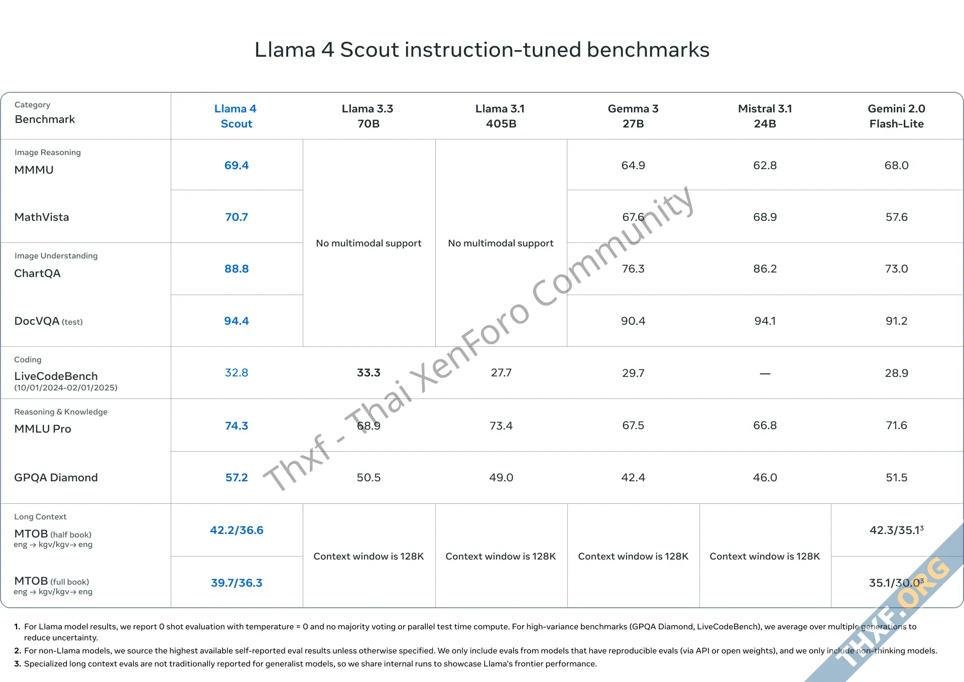 Meta เปิดตัว Llama 4 โมเดล AI รุ่นล่าสุด ขนาด 109B และ 400B บอกมีประสิทธิภาพดีที่สุดในโลกตอนน...webp