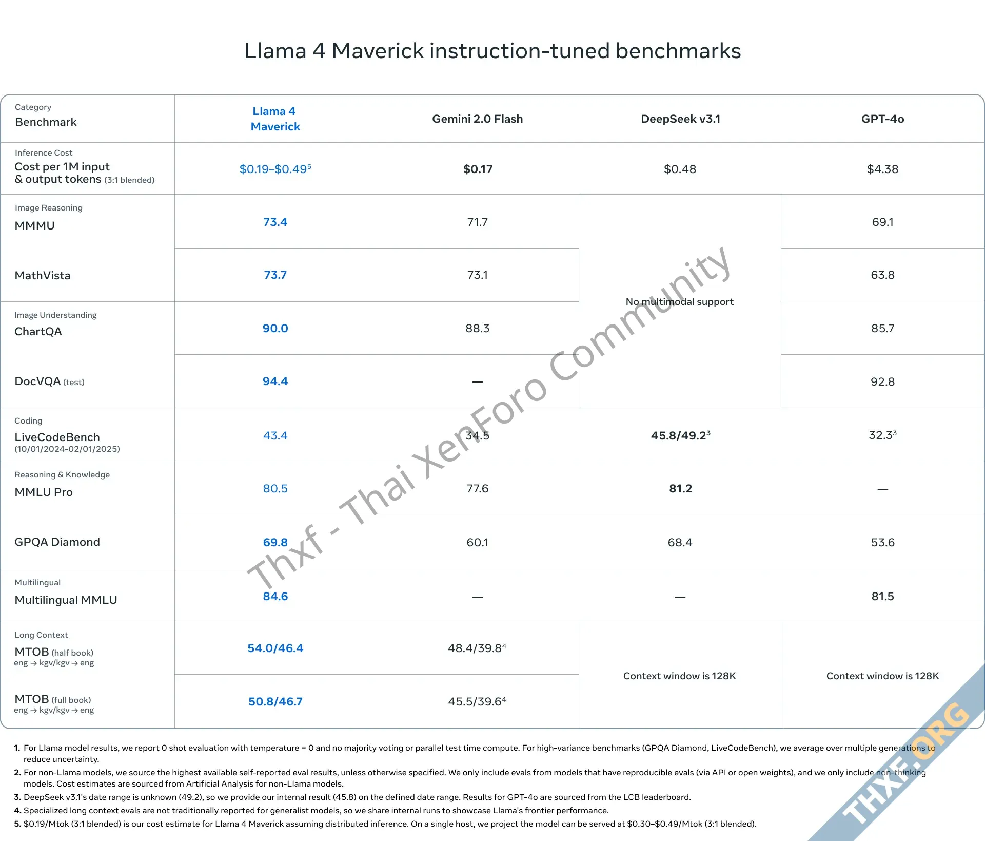 Meta เปิดตัว Llama 4 โมเดล AI รุ่นล่าสุด ขนาด 109B และ 400B บอกมีประสิทธิภาพดีที่สุดในโลกตอนน...webp