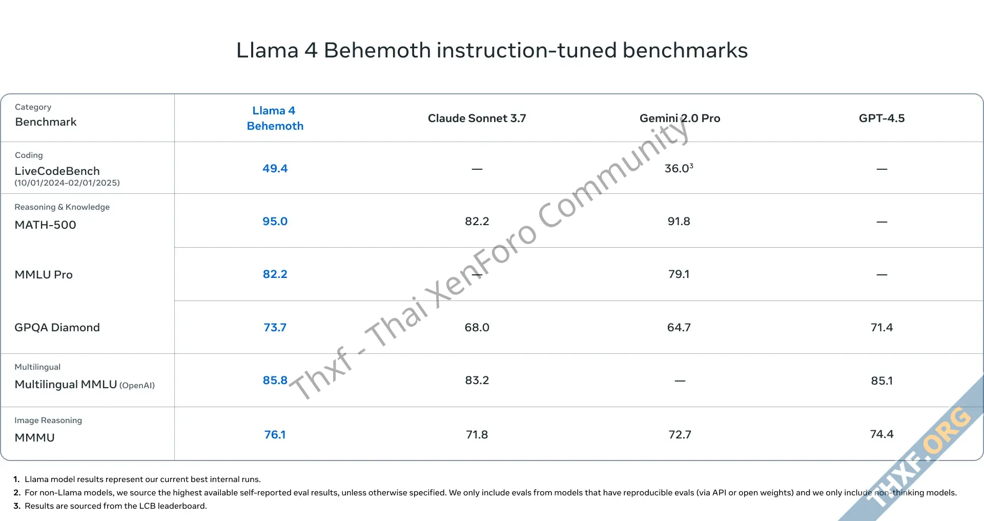 Meta เปิดตัว Llama 4 โมเดล AI รุ่นล่าสุด ขนาด 109B และ 400B บอกมีประสิทธิภาพดีที่สุดในโลกตอนน...webp