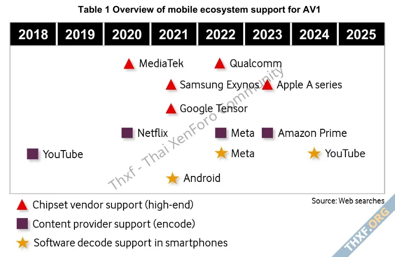 Meta เผยสถิติวิดีโอของตัวเอง 70 เป็น AV1 แล้ว ข้อจำกัดคือ SoC ยังไม่ค่อยรองรับ-1.webp