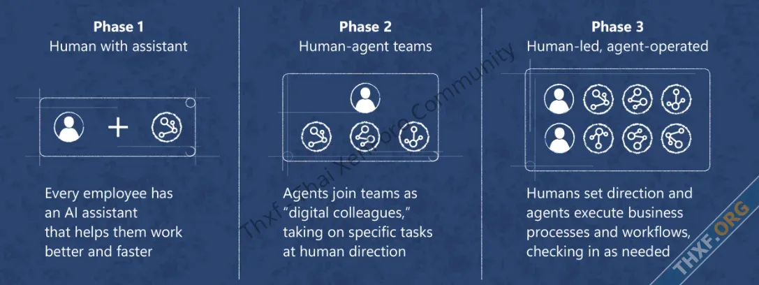 Microsoft ออกรายงาน Work Trend 2025 องค์กรต้องเตรียมพร้อมที่ให้พนักงานทุกคนเป็นหัวหน้า AI Age...webp