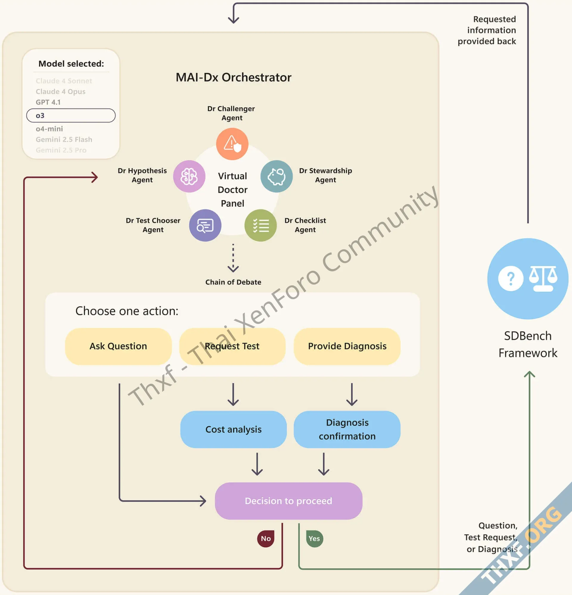 Microsoft AI เปิดตัว MAIDxO ระบบรันโมเดลเพื่อวินิจฉัยการแพทย์ แม่นยำ 855-1.webp