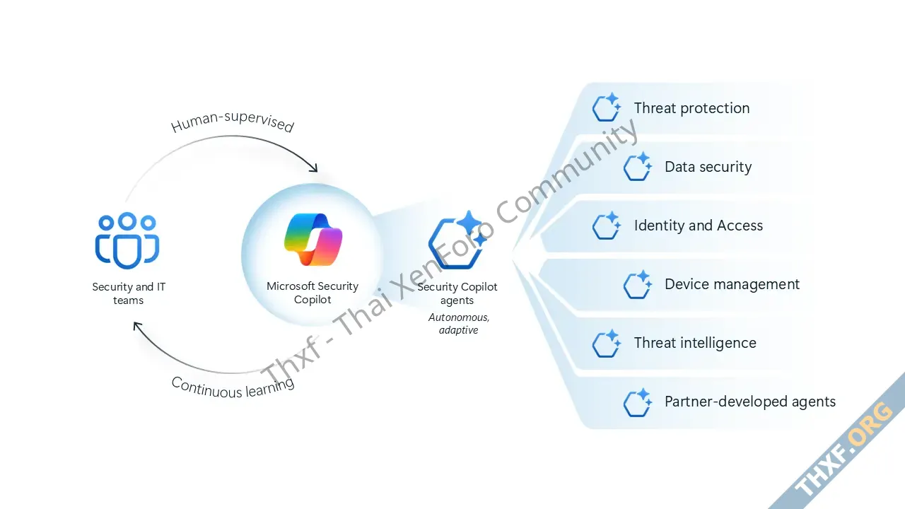 Microsoft Security Copilot เพิ่มฟีเจอร์ Agentic AI ช่วยงาน มี Agent จากพาร์ทเนอร์ด้วย-1.webp