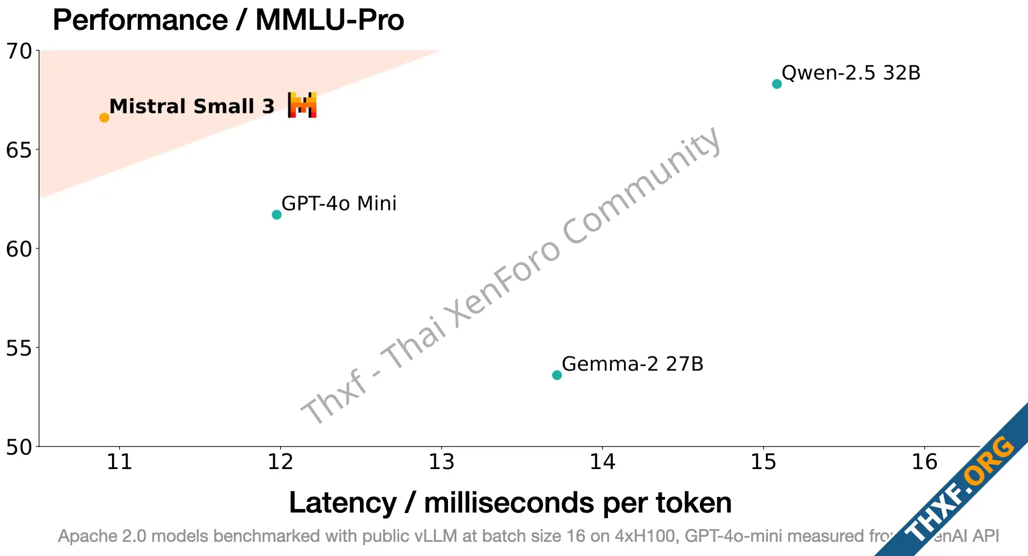 Mistral Small 3 โมเดล AI ขนาด 24B ระดับเดียวกับ GPT4omini-1.webp