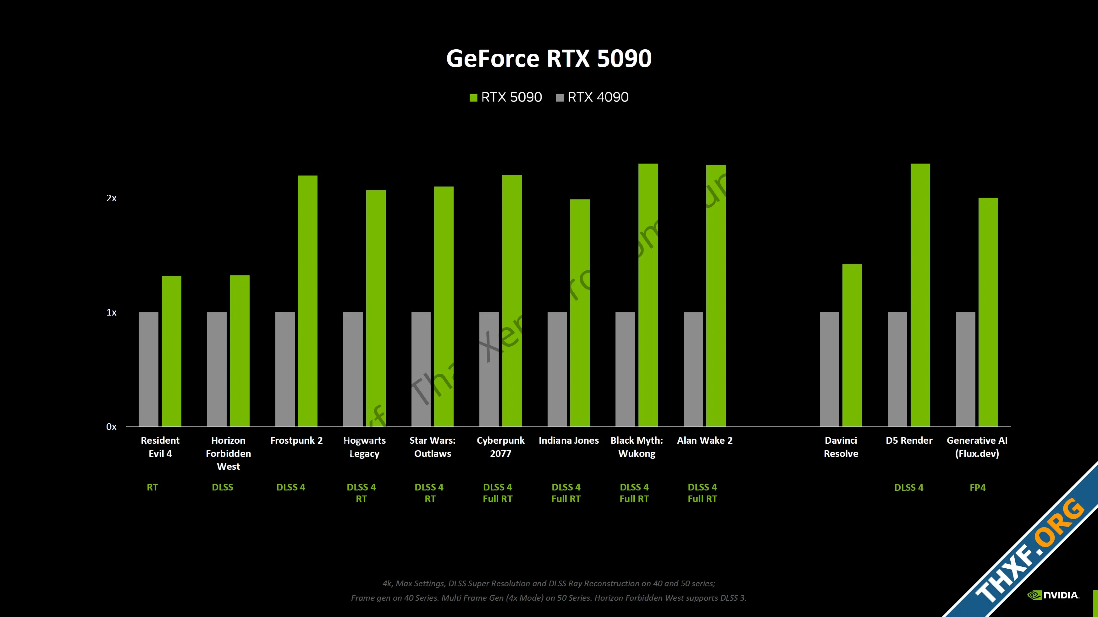 NVIDIA เผยตัวเลขเบนช์มาร์ค GeForce 5090 แรงกว่า 4090 ราว 33 ถ้าไม่ใช้ DLSS 4-1.webp