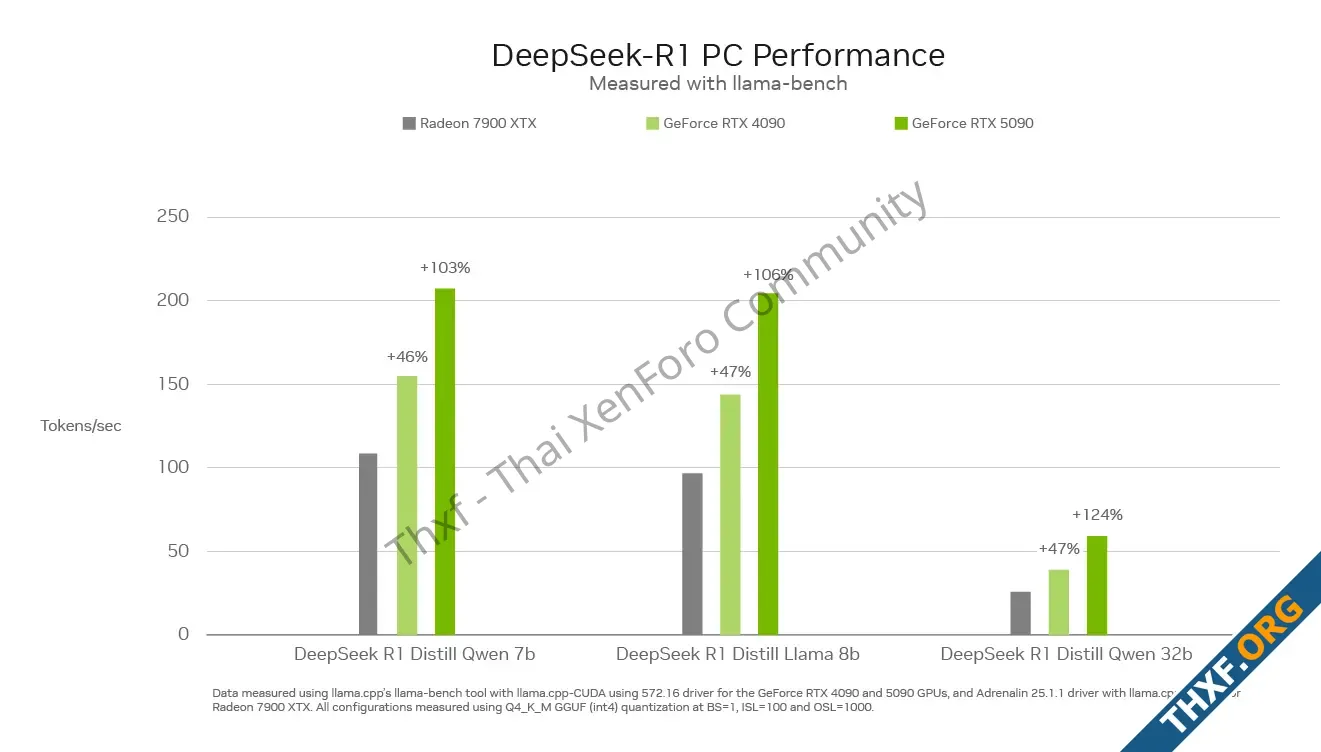 NVIDIA โชว์ผลทดสอบโต้กลับบอก GeForce 4090 รัน DeepSeek R1 เร็วกว่า Radeon 7900-2.webp