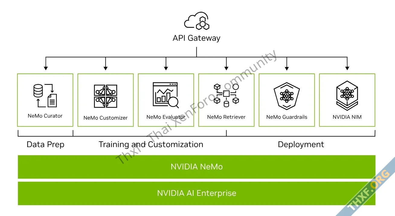NVIDIA NeMo Microservices แพลตฟอร์มสร้างบริการ AI แบบคัสตอม เข้าสถานะ GA-2.webp