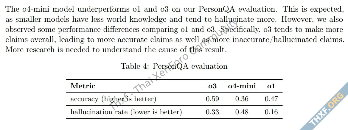 OpenAI พบโมเดล o3 และ o4mini มีอัตราหลอนสูงกว่าโมเดลรุ่นเก่า ยังหาคำตอบไม่ได้ว่าทำไม-2.webp
