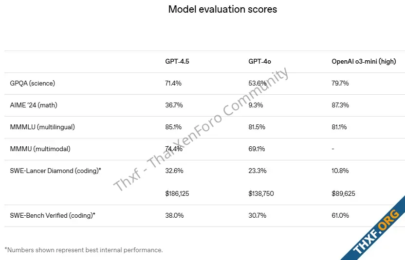 OpenAI เปิดตัว GPT45 โมเดล AI ตัวใหม่ ขนาดใหญ่ที่สุดที่เคยพัฒนามา-2.webp