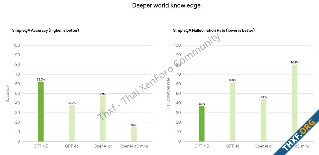 OpenAI เปิดตัว GPT45 โมเดล AI ตัวใหม่ ขนาดใหญ่ที่สุดที่เคยพัฒนามา-3.webp