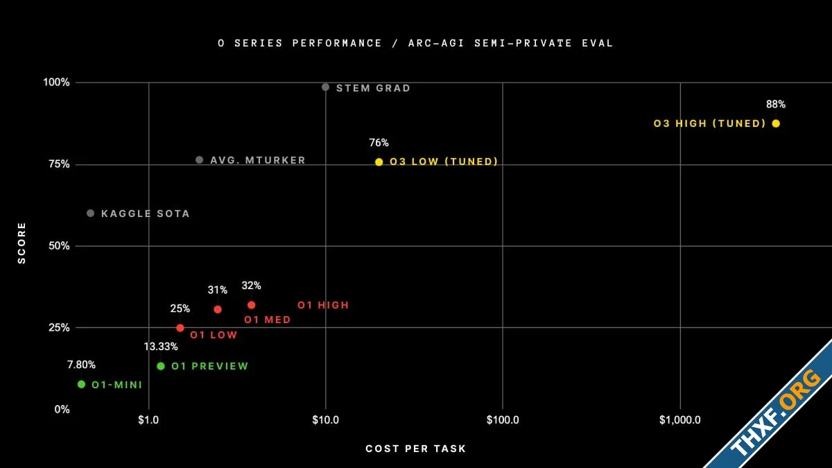 OpenAI เปิดโมเดล o3 ทำข้อสอบ ARCAGI เหนือมนุษย์ แต่ค่ารันข้อละ 120000 บาท-1.webp