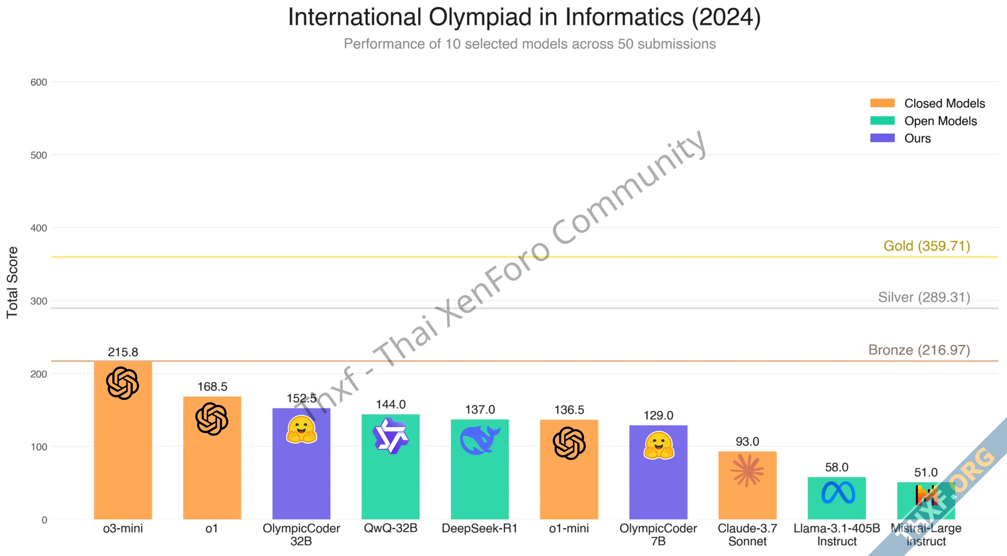 OpenR1 ได้ผลผลิตแรก OlympicCoder7B โมเดลขนาดเล็กสำหรับเขียนโปรแกรม เอาชนะ DeepSeekR1 เฉพาะหัว...webp