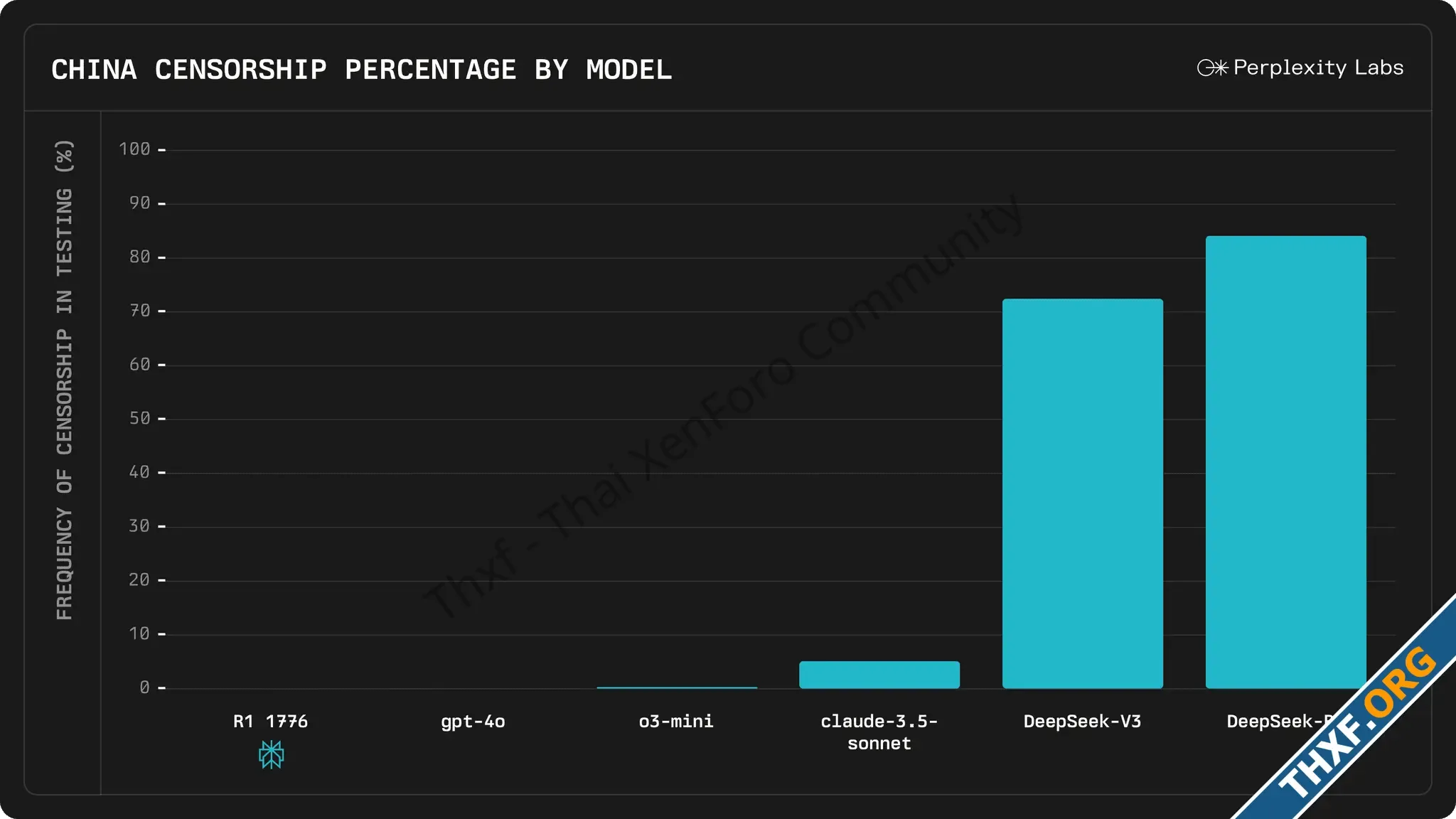 Perplexity เผยแพร่ R1 1776 โมเดลปรับแต่งจาก DeepSeekR1 ตอบคำถามที่ถูกเซ็นเซอร์ได้-2.webp