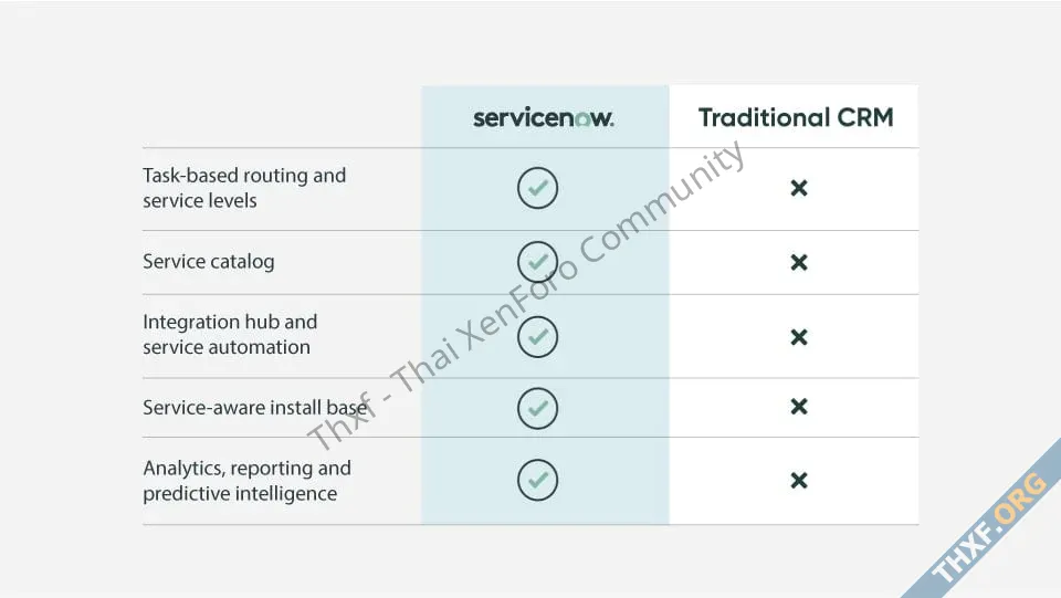 ServiceNow เปิดตัว CRM ท้าสู้ Salesforce อย่างเป็นทางการ-1.webp